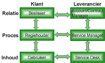 Inhoud Proces en Relatie